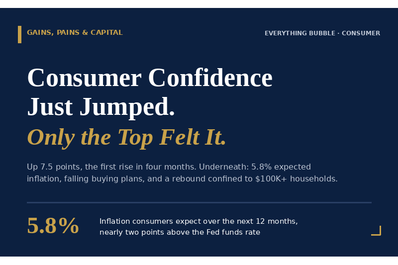 Consumer Confidence Just Jumped, Only The Top Felt It