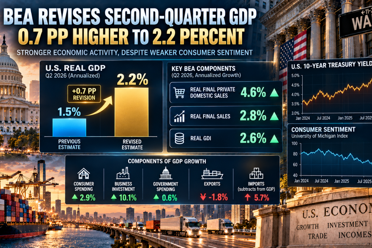 BEA Revises Second-Quarter GDP 0.7 PP Higher To 2.2 Percent