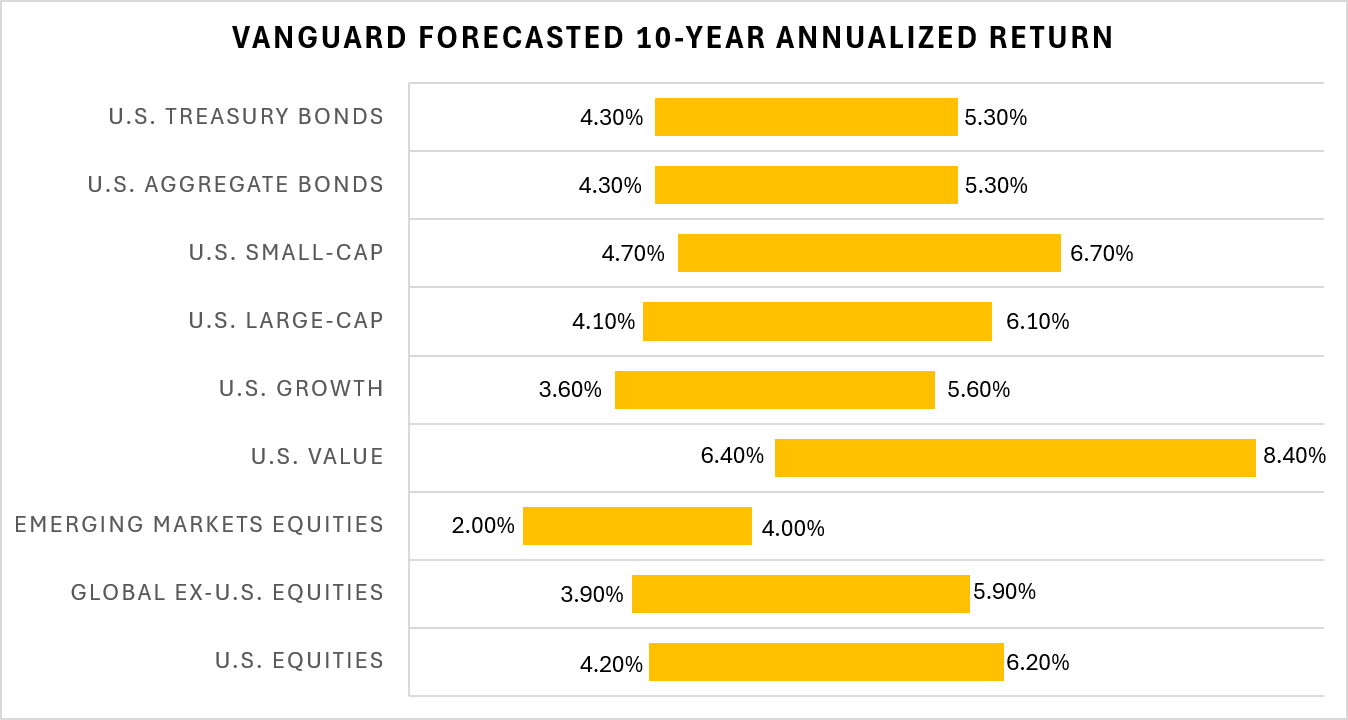 Vanguard’s 10-Year Outlook Is Turning More Optimistic