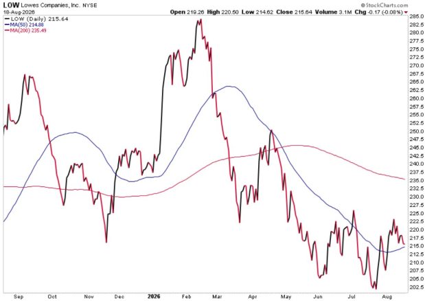 StockCharts