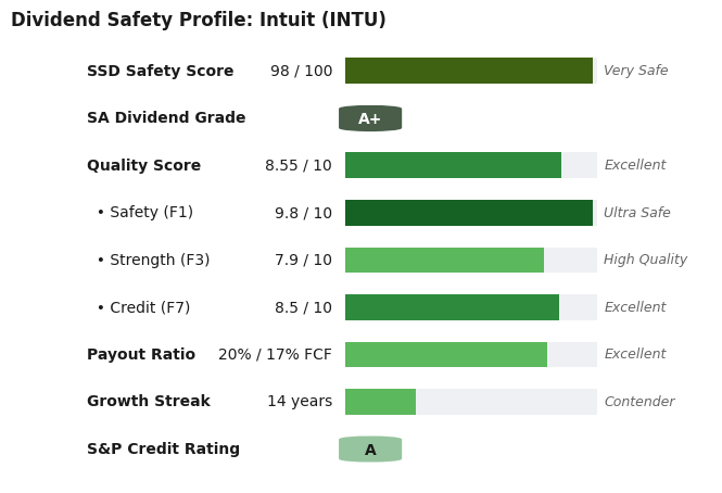 Dividend Safety Profile