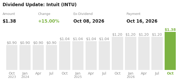 Dividend Update