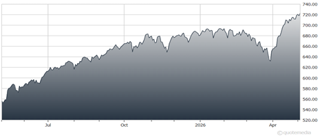chart