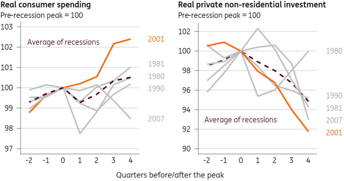 Recession periods based on National Bureau of Economic Research dates, showing the peak of the relevant business cycle. Average is of 1980, 1981, 1990, 2001 and 2007 recessions (2020 omitted for its unusualness) - Source: Macrobond, ING