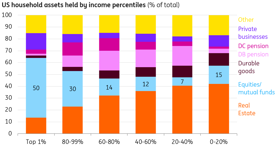 Data as of Q4 2025 - Source: Federal Reserve Distributional Financial Accounts