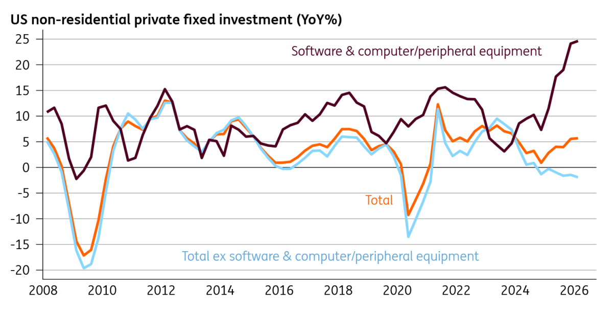  - Source: Macrobond, ING