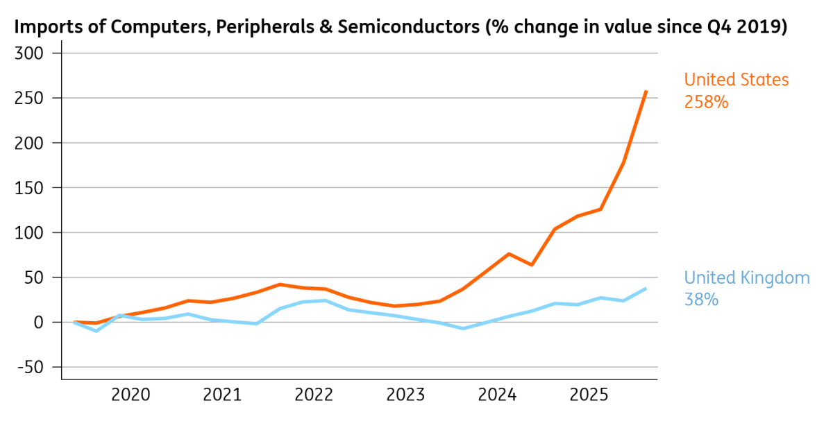  - Source: Macrobond, ING