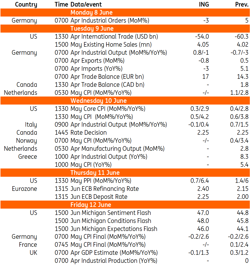  - Source: Refinitiv, ING