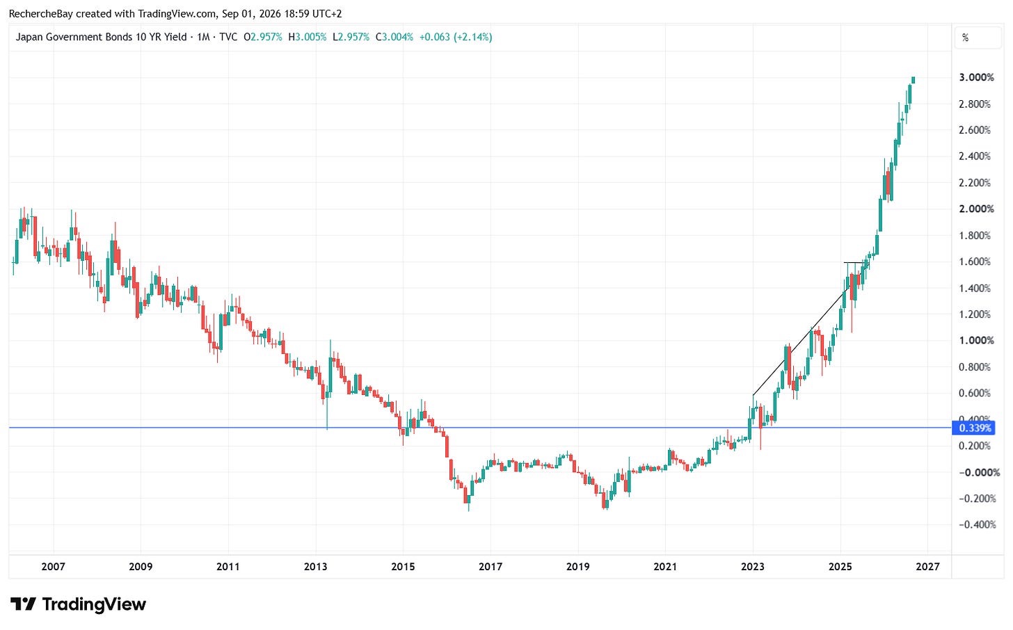 The yield on the 30-year Japanese government bond (JGB) has just surpassed 4.18%, an all-time high.