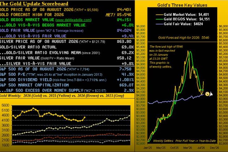 Gold Finally Finds Its 4000 Floor