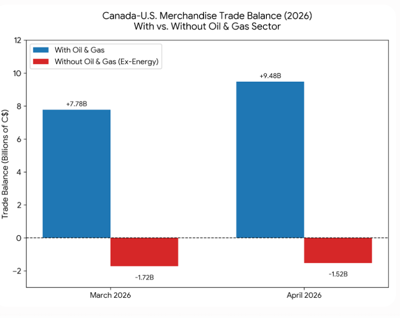 If Only Trump Understood Canada’s Trade Surpluses