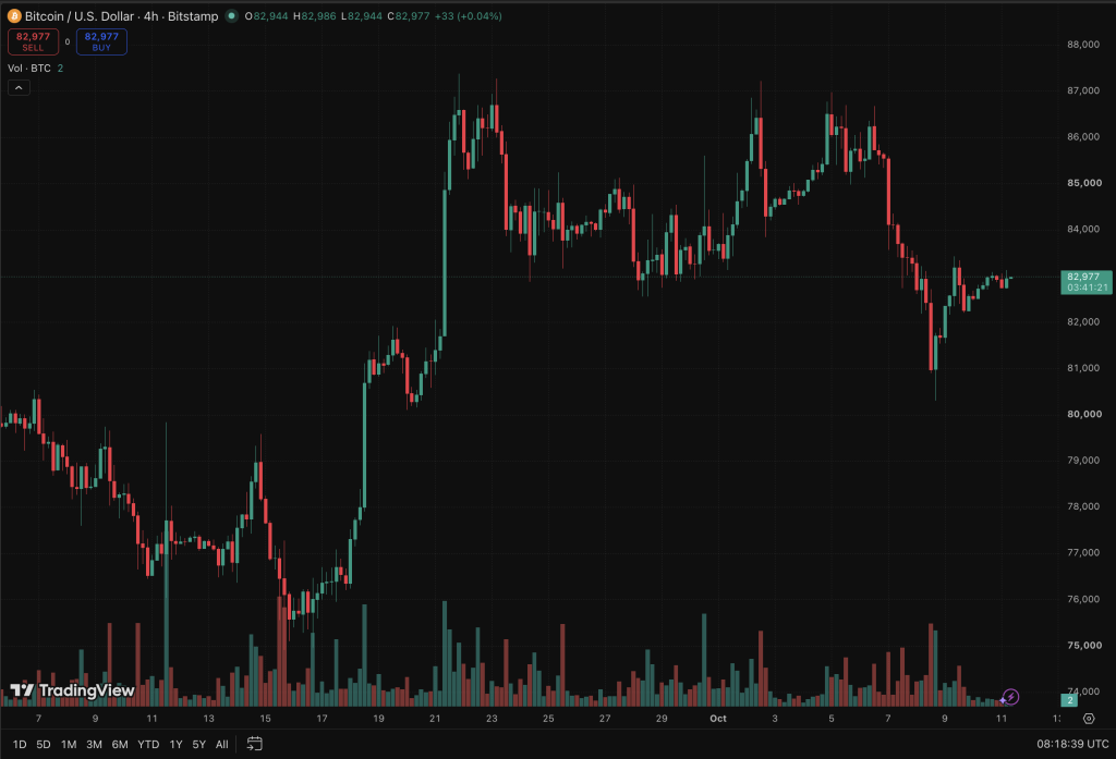 Bitcoin is holding above $82,000 as next week's CPI data drops looks set to dictate the markets next direction