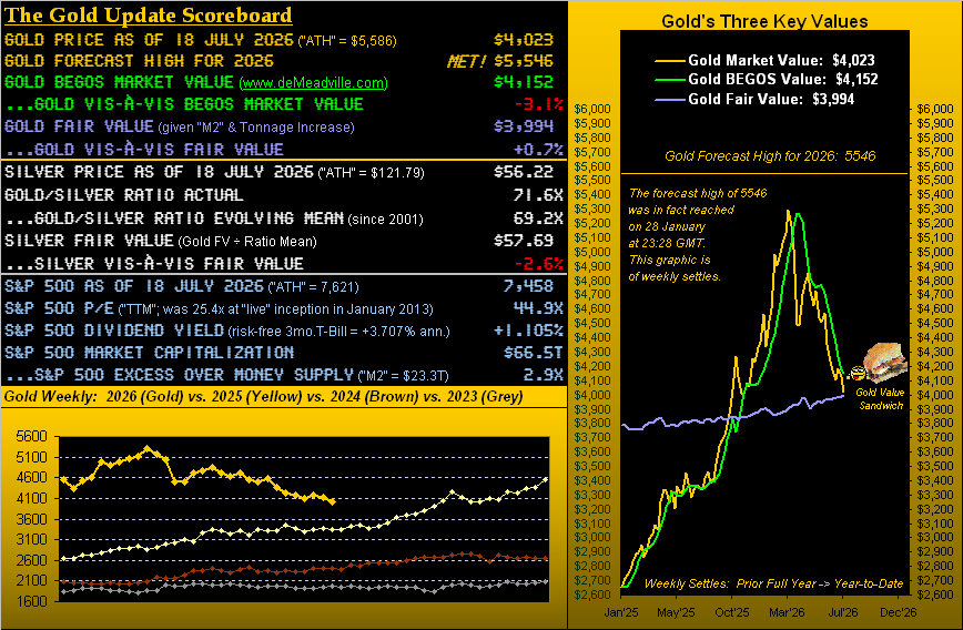 Gold Hope Need Cope With Downslope