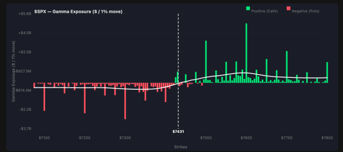 $SPX gamma exposure chart showing negative put exposure below the $7431 spot price and positive call exposure above, with peaks near $7600
