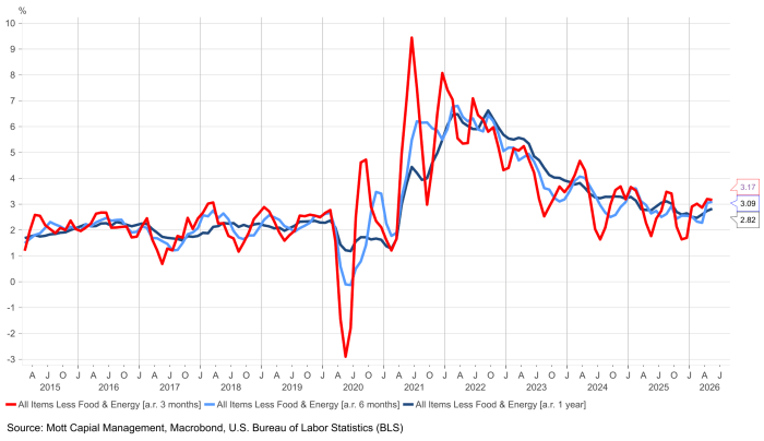Line chart of U.S. core CPI (All Items Less Food & Energy) annualized at 3-, 6-, and 12-month rates from 2015 to mid-2026. All three measures spiked sharply in 2021–2022, peaking near 6–9%, then declined. By mid-2026, the 3-month rate stands at 3.17%, the 6-month at 3.09%, and the 1-year at 2.82%. Source: Mott Capital Management, Macrobond, BLS