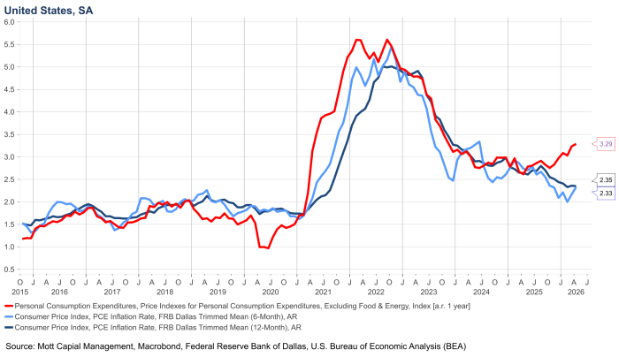 Line chart showing U.S. inflation measures from 2015 to 2026. All three spiked sharply around 2022, peaking near 5–6%, then declined. As of early 2026, PCE core sits at 3.29 while trimmed mean measures are near 2.33–2.35