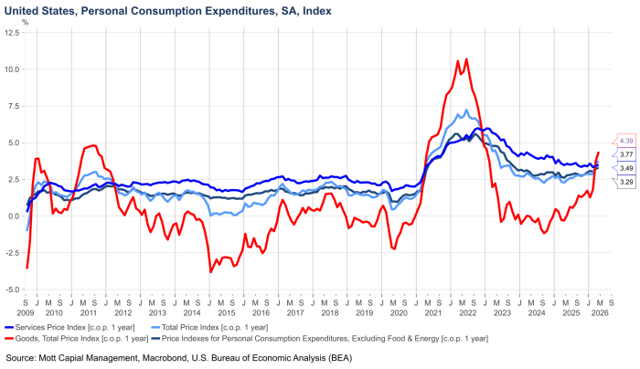 Line chart of U.S. PCE price indexes from 2009 to 2026. Goods prices spiked above 10% in 2022 then fell sharply; services and core PCE remain elevated near 3.5–4.4% in 2026