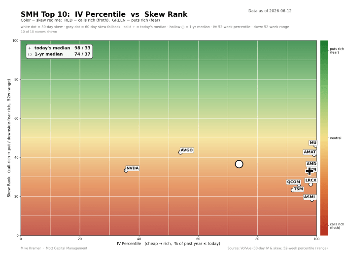 Scatter plot of SMH top 10 holdings by IV percentile vs skew rank as of 2026-06-12. Most names cluster at high IV percentile (near 100), with today's median at 98/33 and 1-year median at 74/37, indicating calls-rich (froth) skew regime
