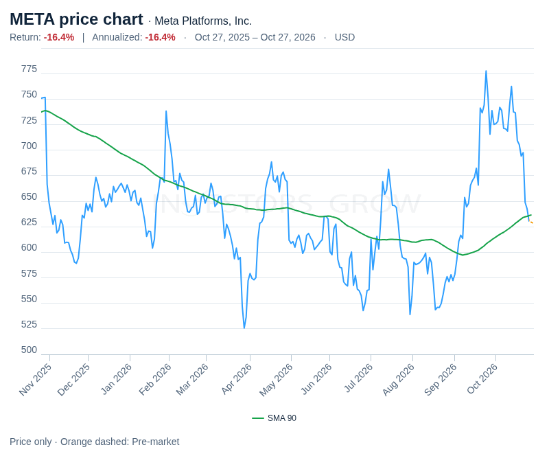 Meta Platforms (META) one-year price chart in US dollars, October 27, 2025 through October 27, 2026, with a 90-day simple moving average and separately marked pre-market segment.