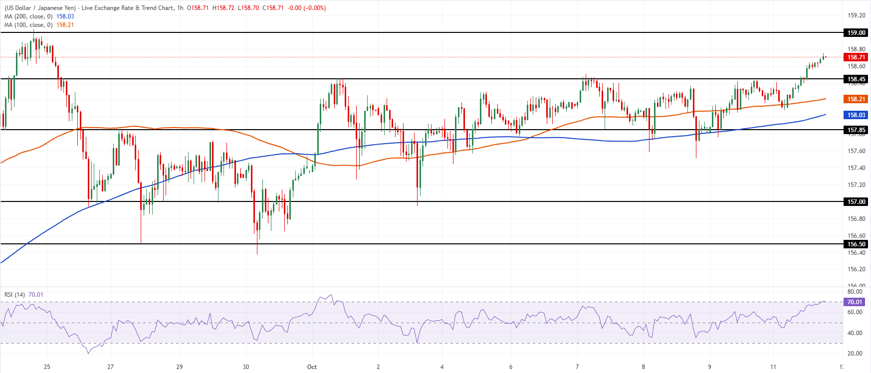 Chart Analysis USD/JPY