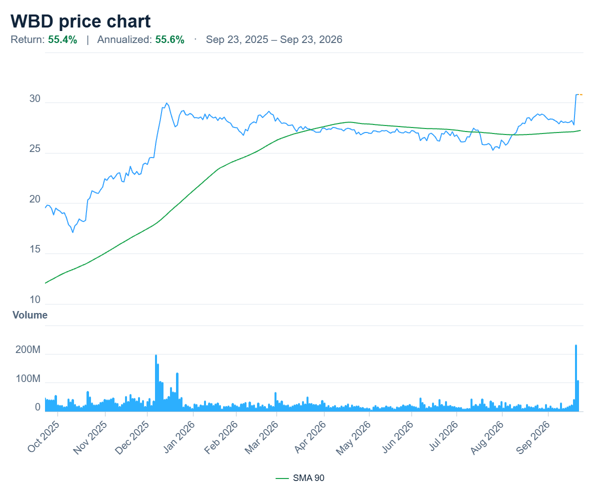 Warner Bros Discovery (WBD) 1 Year Chart