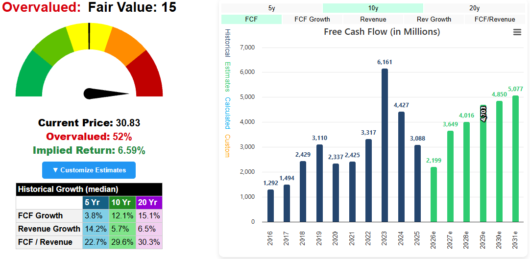 Warner Bros Discovery (WBD) DCF