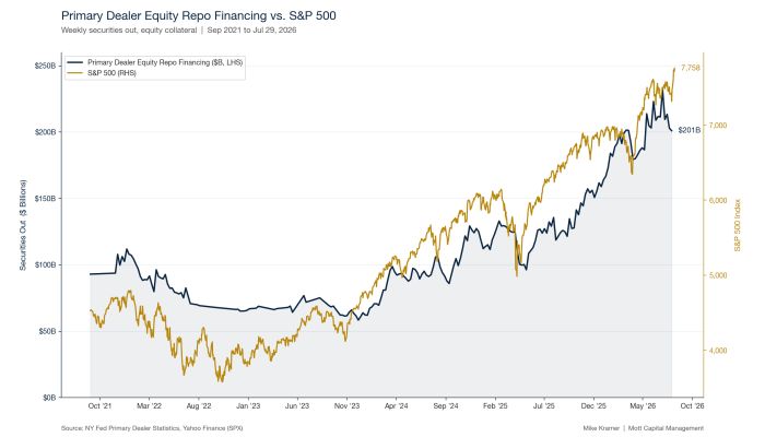 Chart showing Primary Dealer Equity Repo Financing and S&P 500 moving broadly together from Sep 2021 to Jul 2026, both rising sharply since late 2023, with repo financing at $201B and S&P 500 at 7,758