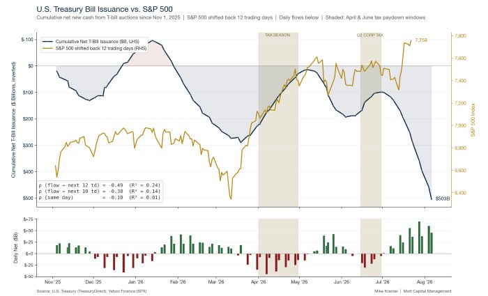 Chart showing cumulative net T-bill issuance reaching $503B by August 2026, tracking inversely with the S&P 500 (shifted 12 trading days), with correlation of -0.49 over next 12 trading days