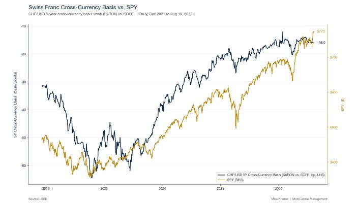 Line chart showing CHF/USD 5-year cross-currency basis and SPY price trending together from Dec 2021 to Aug 2026, with the basis rising from around -63 bps to -16 bps as SPY climbed from ~$400 to $773