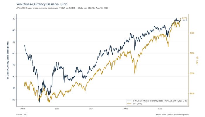 Line chart showing JPY/USD 5-year cross-currency basis and SPY from Jan 2022 to Aug 2026. Both series trended upward together, with the basis rising from around -100 bp to -31.5 bp and SPY climbing from ~$400 to $773, suggesting a positive correlation between yen hedging costs and U.S. equity prices