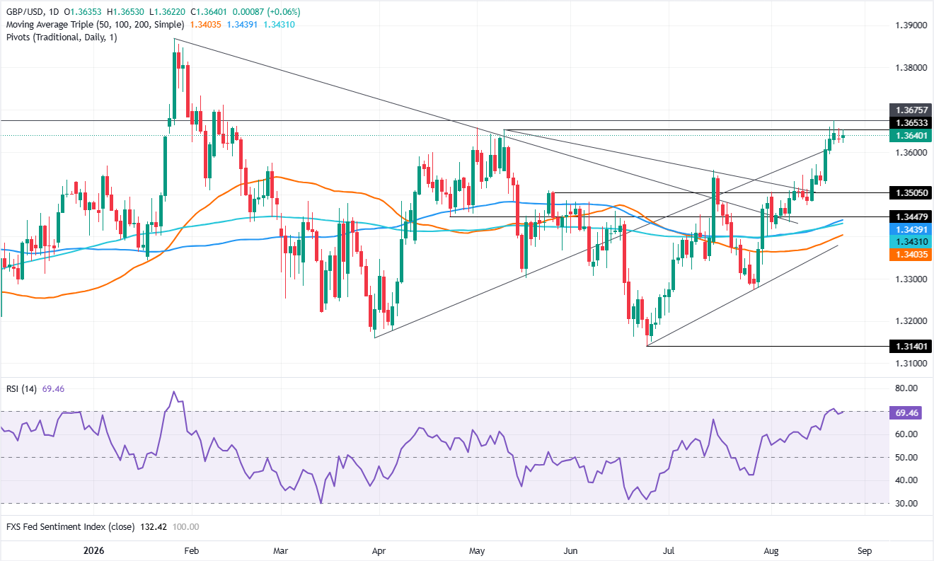 Chart Analysis GBP/USD