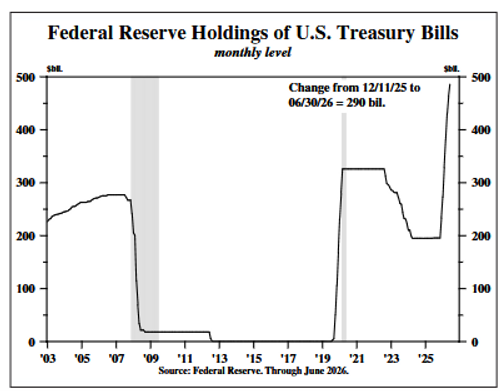 Source: Hoisington Investment Management