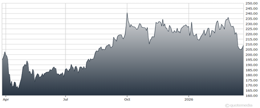 chart