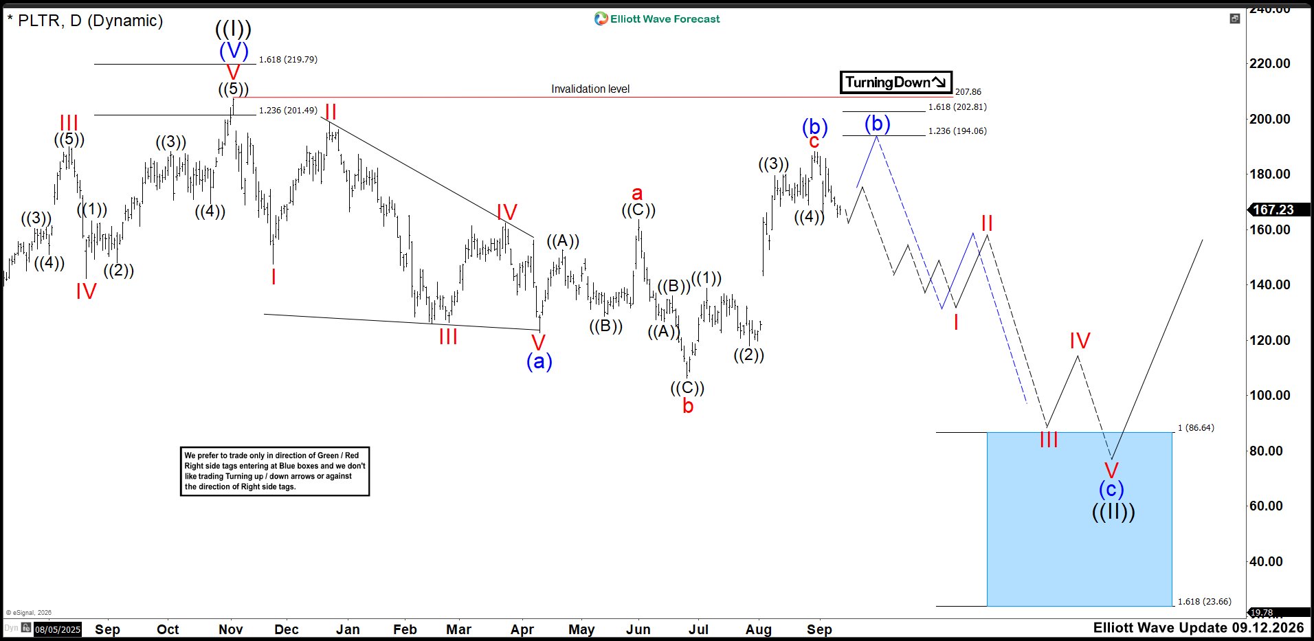 Elliott Wave Outlook: PLTR Daily Chart Analysis September 12, 2026