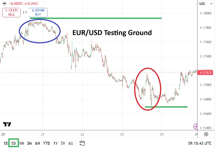 EUR/USD Weekly Forecast 26/04: Between Pressure and Unstable Sentiment (Chart) EUR/USD Weekly Forecast 26/04: Between Pressure and Unstable Sentiment (Chart)
