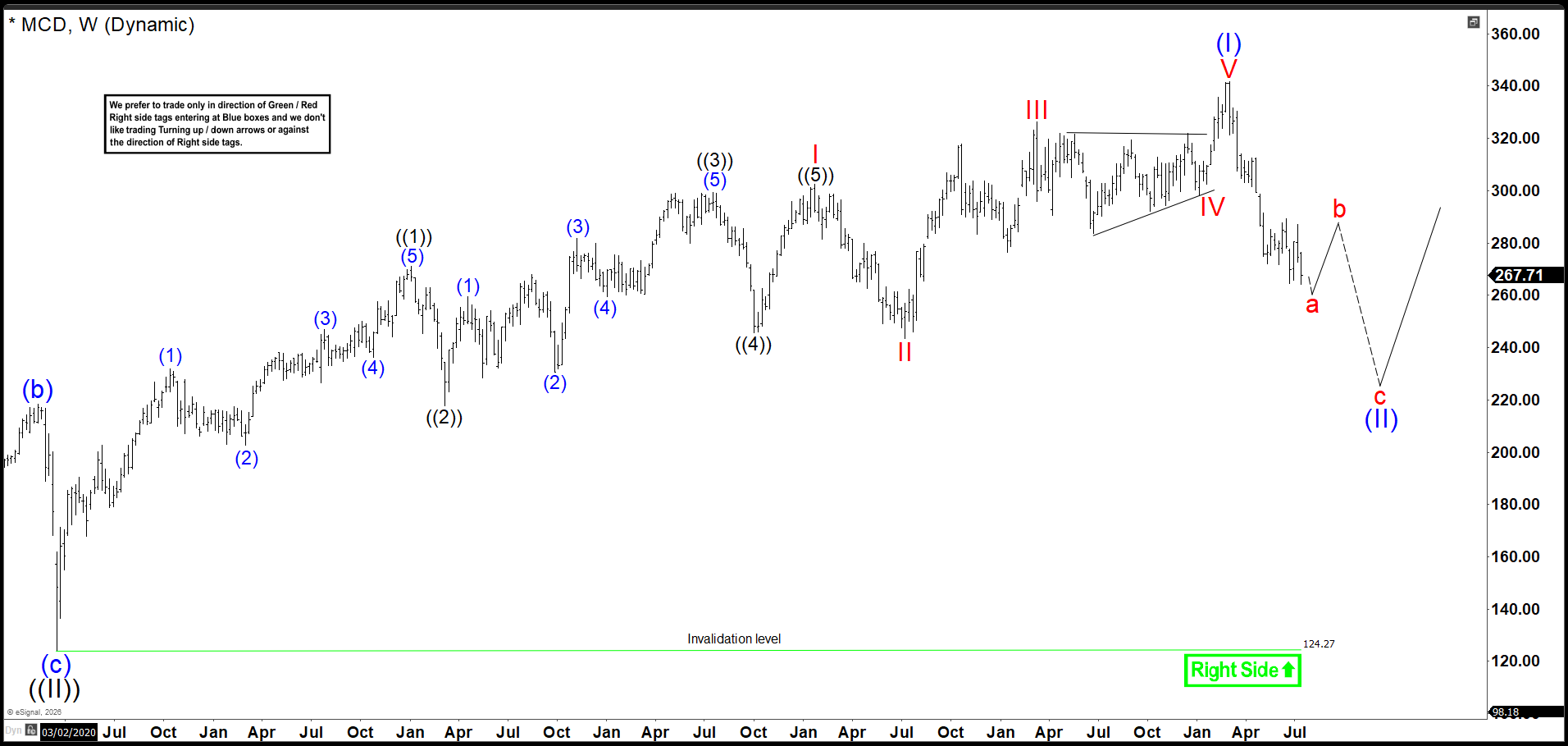 Elliott Wave Outlook: McDonald's MCD Weekly Chart July 2026