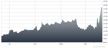 chart