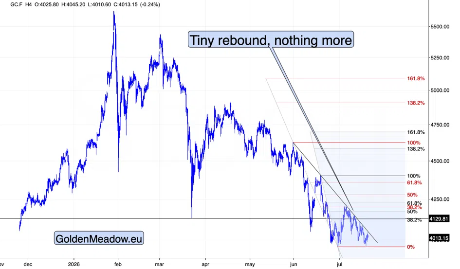 The Loudest Weekend Of The War, And Gold Still Wouldn't Rally - Image 2