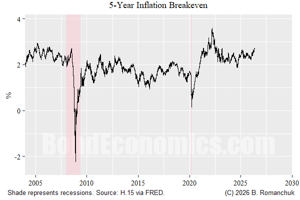 Inflation Outlook: Was I Too Pessimistic?