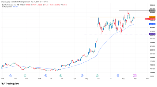 dell stock