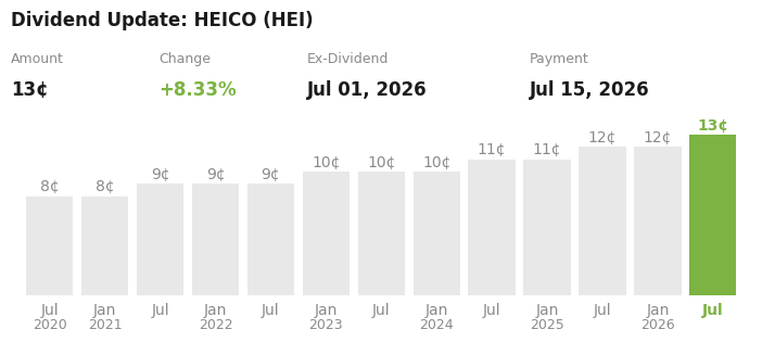 Dividend Update
