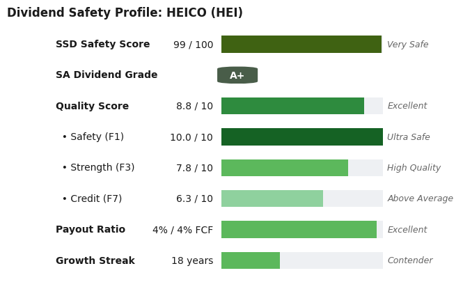 Dividend Safety Profile