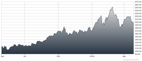 chart