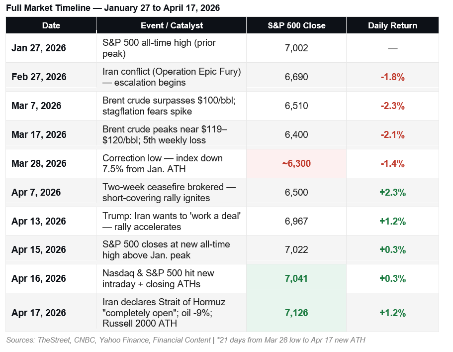 Full Market Timeline