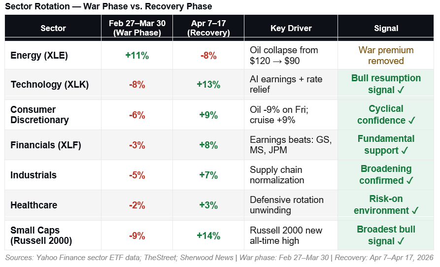 Sector Rotation War to Recovery