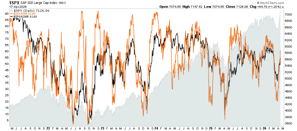 Market breadth