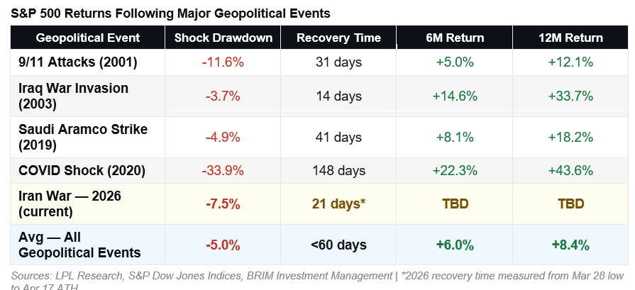 Geopolitical shocks and market recoveries