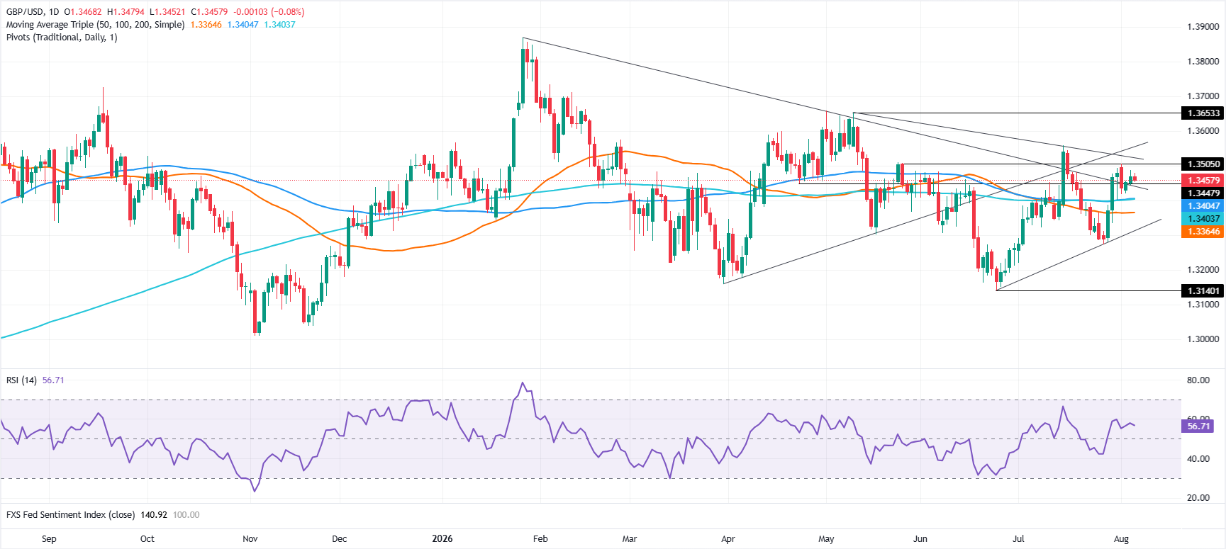 Chart Analysis GBP/USD