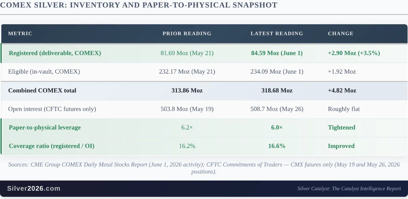 The COMEX Silver Vault Just Grew. The Reason Matters More Than the Number. - Image 1