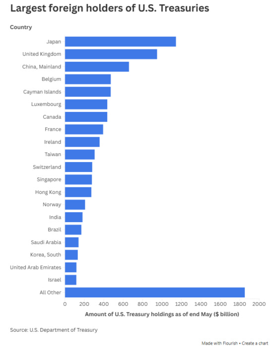 Bar chart showing largest foreign holders of U.S. Treasuries led by Japan and United Kingdom Bar chart showing largest foreign holders of U.S. Treasuries led by Japan and United Kingdom